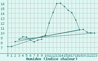 Courbe de l'humidex pour Saint-Mdard-d'Aunis (17)