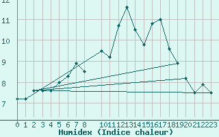 Courbe de l'humidex pour Ischgl / Idalpe