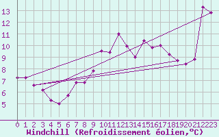 Courbe du refroidissement olien pour Xert / Chert (Esp)