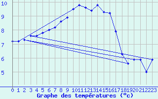 Courbe de tempratures pour Coburg