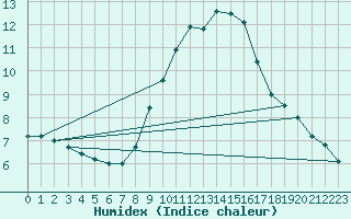 Courbe de l'humidex pour Braintree Andrewsfield