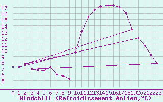 Courbe du refroidissement olien pour Saint-Maximin-la-Sainte-Baume (83)