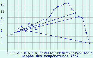 Courbe de tempratures pour Xert / Chert (Esp)