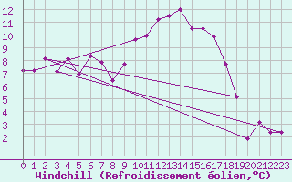 Courbe du refroidissement olien pour Mullingar