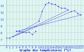 Courbe de tempratures pour Lagarrigue (81)