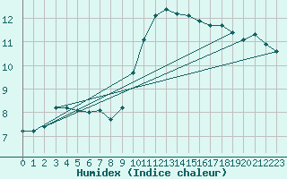 Courbe de l'humidex pour Lagarrigue (81)