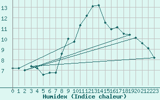 Courbe de l'humidex pour Chaumont (Sw)