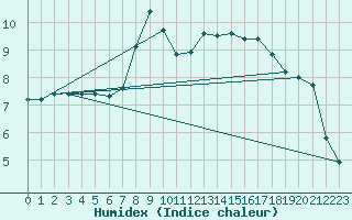 Courbe de l'humidex pour la bouée 62155