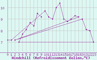 Courbe du refroidissement olien pour Arosa
