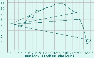 Courbe de l'humidex pour Baltasound