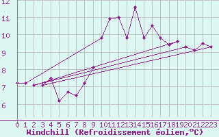 Courbe du refroidissement olien pour Berlin-Tempelhof