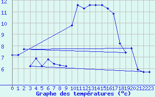 Courbe de tempratures pour Bard (42)