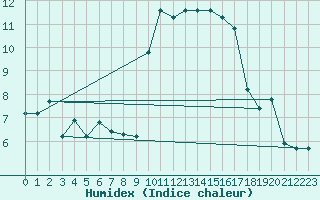 Courbe de l'humidex pour Bard (42)