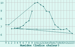 Courbe de l'humidex pour Borris