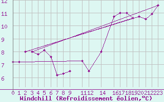 Courbe du refroidissement olien pour Melle (Be)