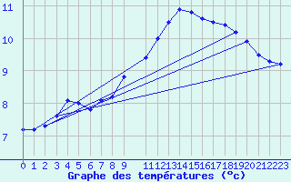 Courbe de tempratures pour Kegnaes