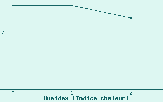 Courbe de l'humidex pour Tagdalen