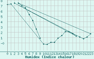 Courbe de l'humidex pour Naluns / Schlivera