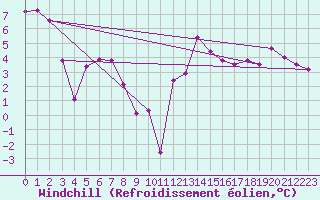 Courbe du refroidissement olien pour Loudervielle (65)