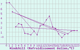Courbe du refroidissement olien pour Boulmer