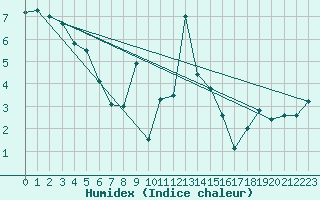 Courbe de l'humidex pour Akurnes