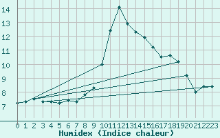 Courbe de l'humidex pour Roth