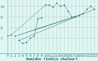 Courbe de l'humidex pour Olands Sodra Udde