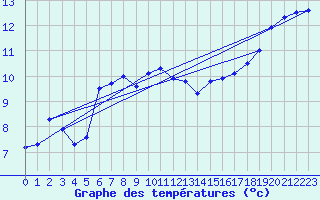 Courbe de tempratures pour Pointe de Chassiron (17)