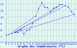 Courbe de tempratures pour Crosby