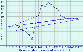 Courbe de tempratures pour Valognes (50)