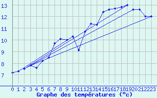 Courbe de tempratures pour Cap Bar (66)