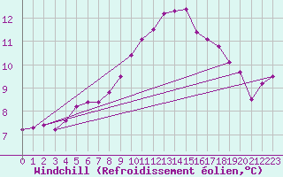 Courbe du refroidissement olien pour Rennes (35)