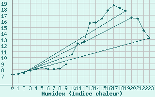 Courbe de l'humidex pour Koksijde (Be)