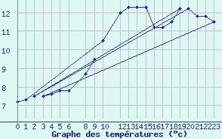 Courbe de tempratures pour Dourbes (Be)