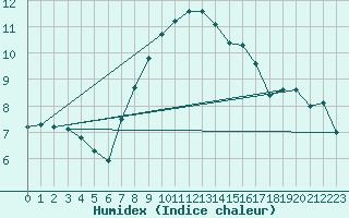 Courbe de l'humidex pour Holesov