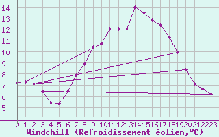 Courbe du refroidissement olien pour Cardinham