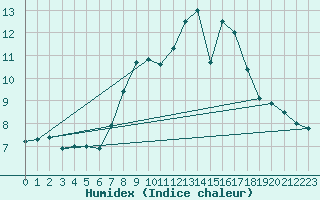 Courbe de l'humidex pour Moleson (Sw)