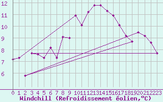 Courbe du refroidissement olien pour Roujan (34)
