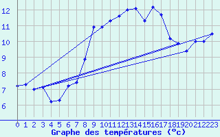 Courbe de tempratures pour Moleson (Sw)