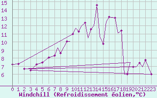 Courbe du refroidissement olien pour Odiham