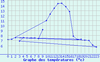 Courbe de tempratures pour Anzat-le-Luguet (63)