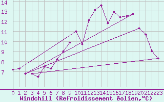 Courbe du refroidissement olien pour Little Rissington