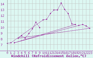 Courbe du refroidissement olien pour Ile du Levant (83)