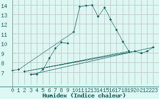 Courbe de l'humidex pour La Dle (Sw)