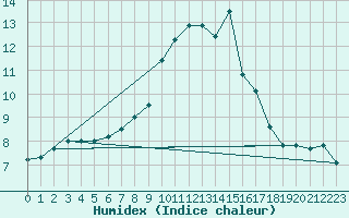 Courbe de l'humidex pour Langdon Bay