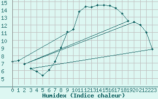 Courbe de l'humidex pour Tholey