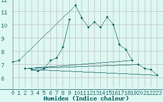 Courbe de l'humidex pour Thorney Island