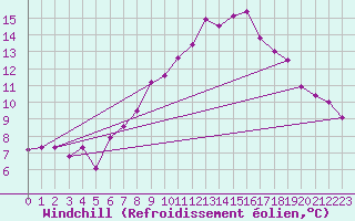 Courbe du refroidissement olien pour Huedin