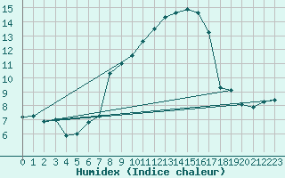 Courbe de l'humidex pour Santa Maria, Val Mestair