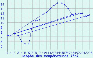 Courbe de tempratures pour Dole-Tavaux (39)